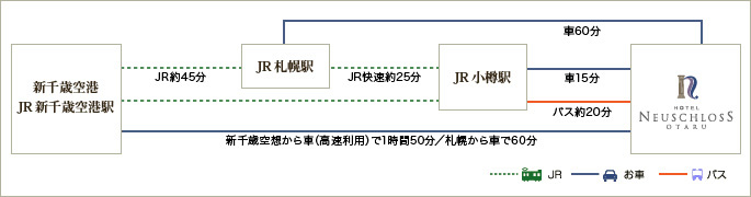 ＜JR札幌駅 - 車60分 - HOTEL NEUSCHLOSS OTARU＞ ＜新千歳空港 JR新千歳空港駅 - JR約45分 - JR札幌駅 - JR快速約25分 - JR小樽駅 - 車15分・バス約20分 - HOTEL NEUSCHLOSS OTARU＞ ＜新千歳空港 JR新千歳空港駅 - 車（高速利用）1時間50分/札幌から車で60分 - HOTEL NEUSCHLOSS OTARU＞